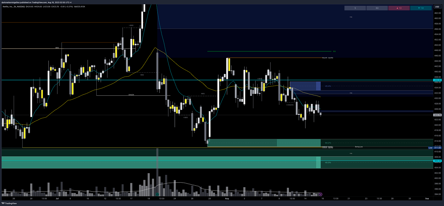 $NFLX chart - overview of key orderblocks