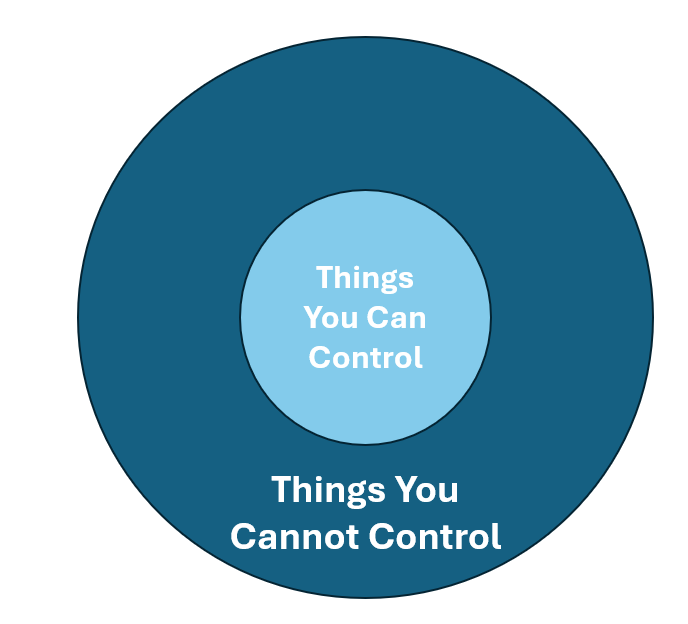 2 circles: smaller internal circle reads “things you can control;” outer circle reads “Things you cannot control”