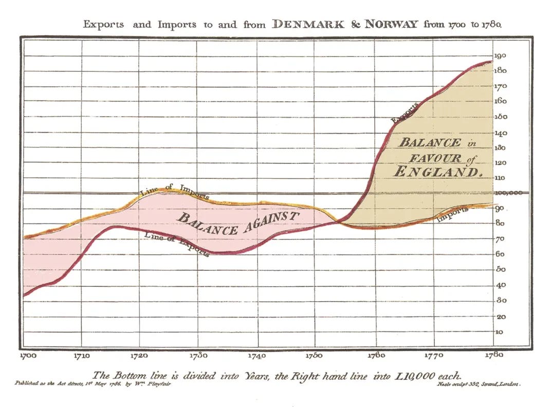 Playfair’s trade-balance time-series chart