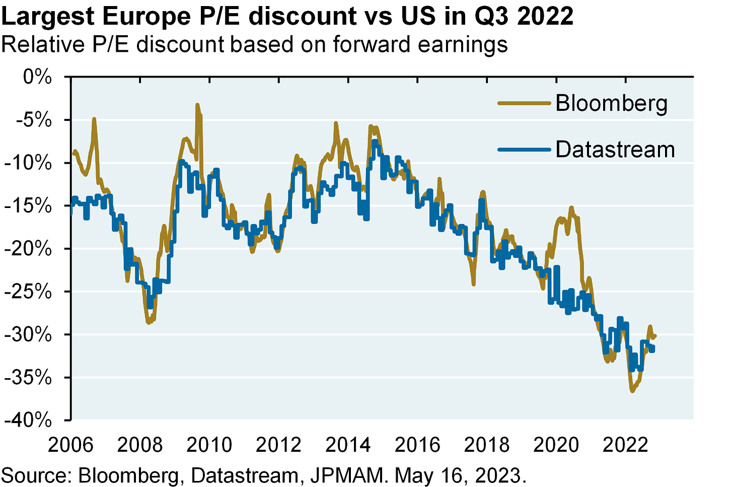 Line chart displays relative P/E discount based on forward earnings from two different data sources (Bloomberg and Datastream) from 2006 to the present. Europe experienced the largest P/E discounts versus the US over this timeframe in Q3 2022 at about 35%.