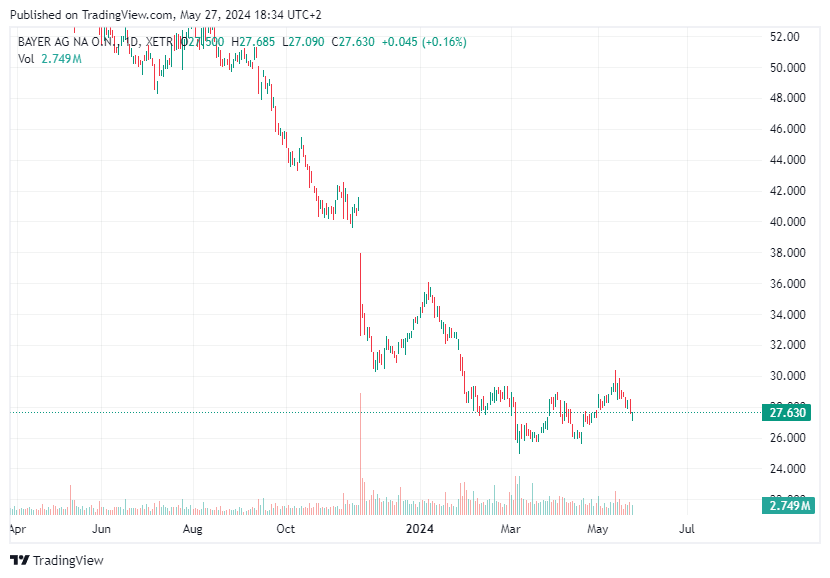 TradingView chart