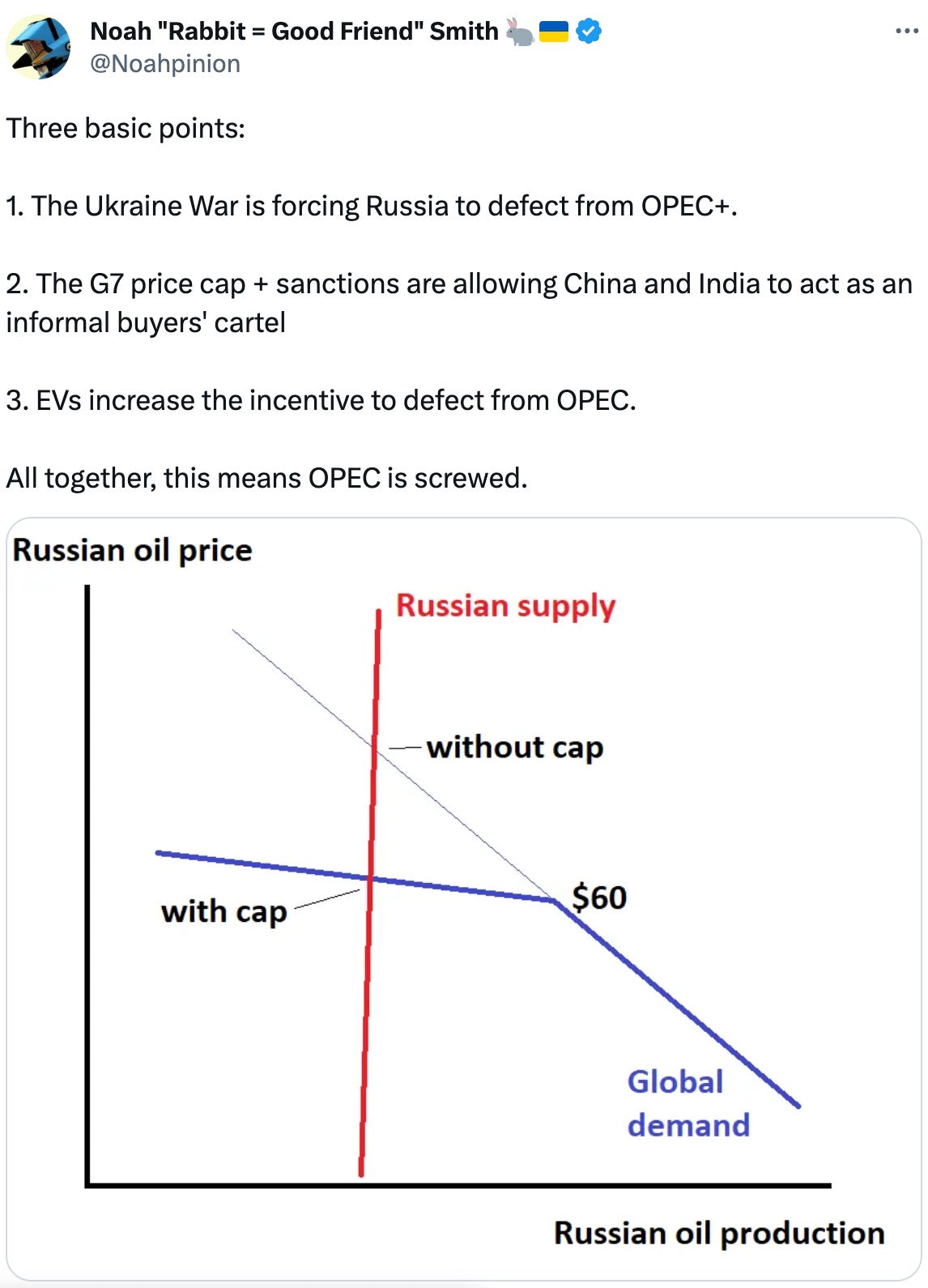  See new Tweets Conversation Noah "Rabbit = Good Friend" Smith 🐇🇺🇦 @Noahpinion · Jun 7 Market power in the global oil industry might be decisively shifting from sellers to buyers, as OPEC flounders, EVs rise, and the G7 forms a de facto buyers' cartel with China and India.  If so, we're in for an era of cheap oil. noahpinion.blog The reverse OPEC maneuver Pricing power in the oil industry is shifting, and will shift more. Noah "Rabbit = Good Friend" Smith 🐇🇺🇦 @Noahpinion Three basic points:  1. The Ukraine War is forcing Russia to defect from OPEC+.  2. The G7 price cap + sanctions are allowing China and India to act as an informal buyers' cartel  3. EVs increase the incentive to defect from OPEC.  All together, this means OPEC is screwed.