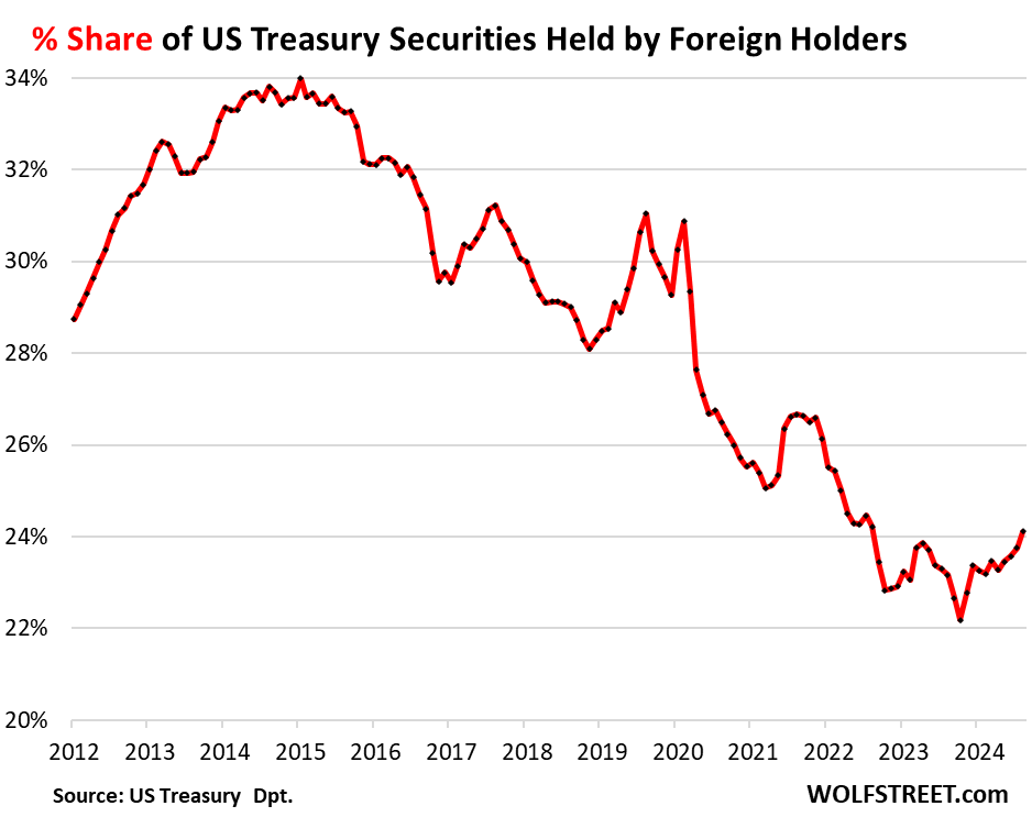 share us treasury securities holding foreigners 2012 2024