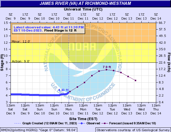 James River (VA) at Richmond-Westham
