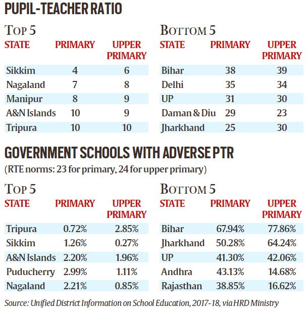 Telling numbers | Pupils and teachers: the best ratios are in the smaller  states | Explained News - The Indian Express