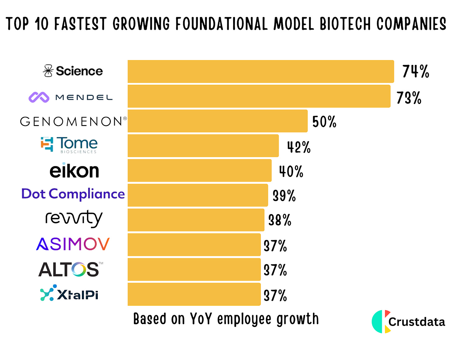 Top 10 Fastest Growing Foundational Model Biotech Companies: Science, Mendel, Genomenon, Tome, Eikon, Dot Compliance, Revvity, Asimov, Altos, XtalPi
