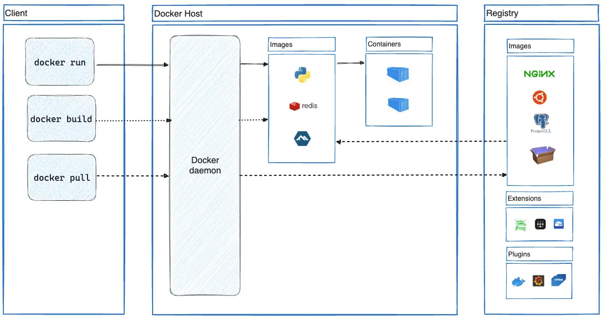 Docker overview | Docker Docs