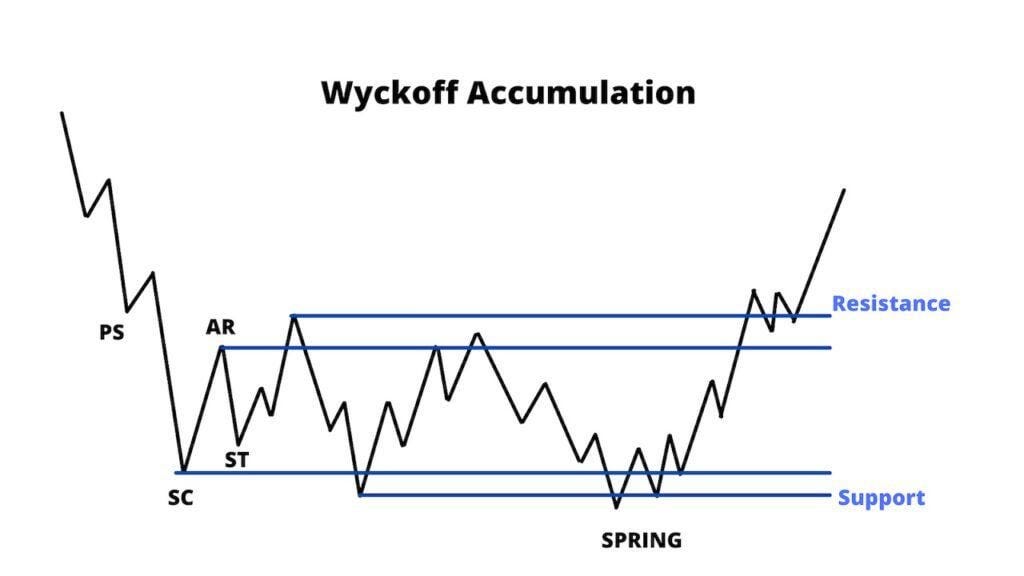 Wyckoff Accumulation Spring Pattern, Anyone? : u/wsbnorisknoreward