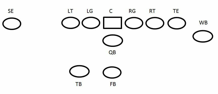 Wing-T Offense - Plays, Strategies and Coaching Tips