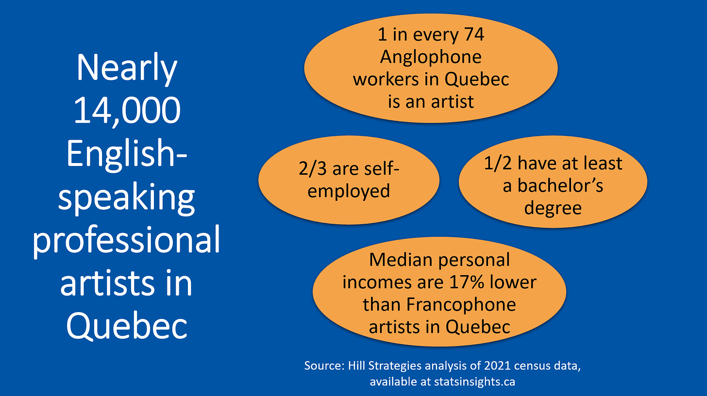 Graphic of key facts about the nearly 14,000 English-speaking professional artists in Quebec. 1 in every 74 Anglophone workers in Quebec is an artist. 2 in 3 are self-employed. One-half have at least a bachelor's degree. Median personal incomes are 17% lower than Francophone artists in Quebec. Source: Hill Strategies analysis of 2021 census data at http://www.statsinsights.ca