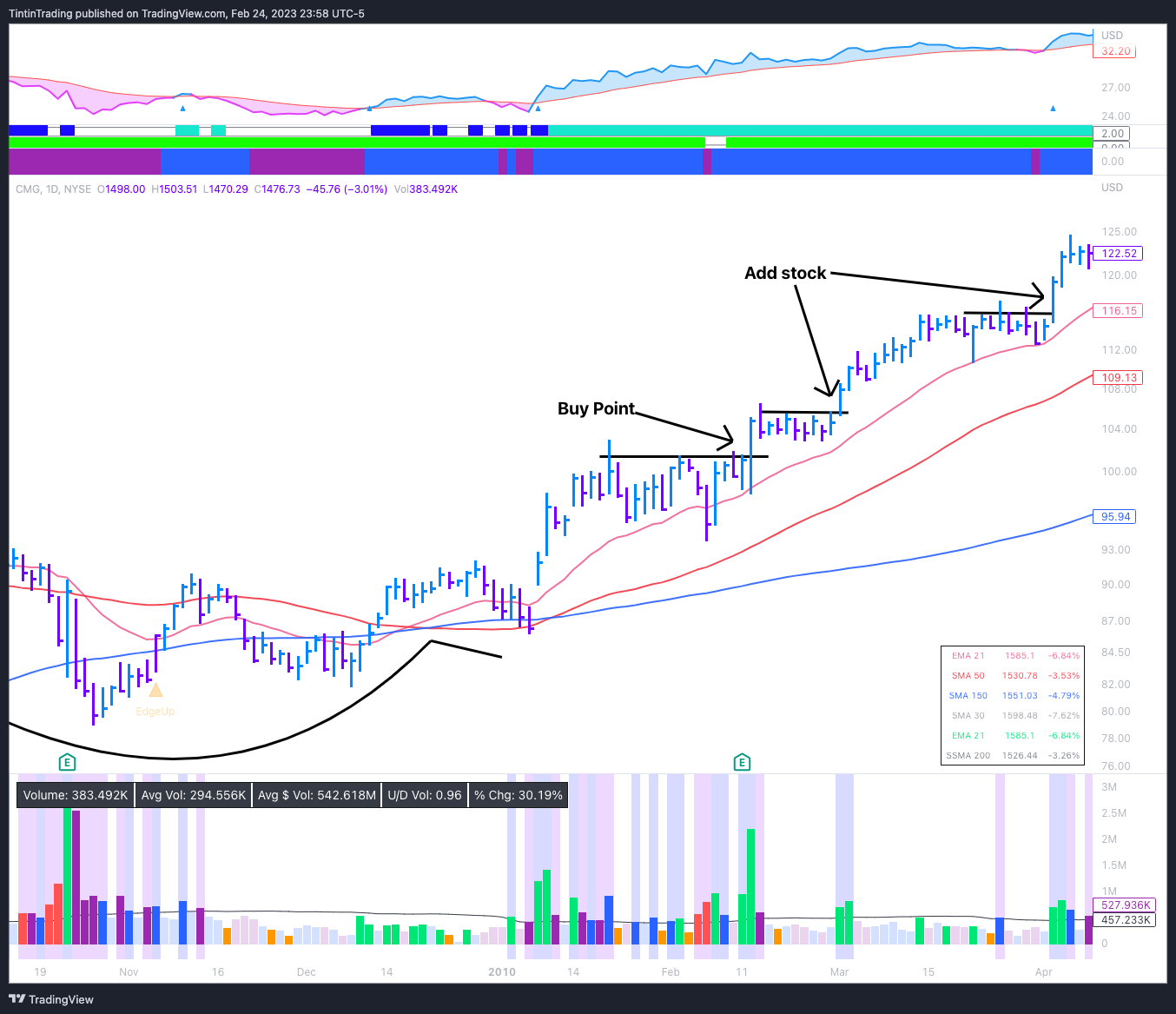 Daily Chart on CMG showing Three-Week-Tight-Close