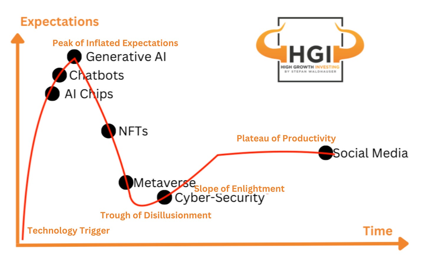 The hype lifecycle