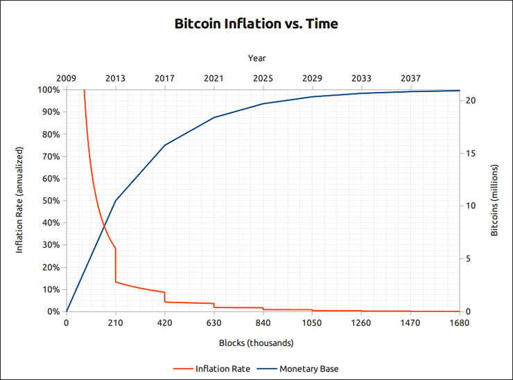 The Bitcoin inflation is 1.6% at the moment and will gradually move towards zero.