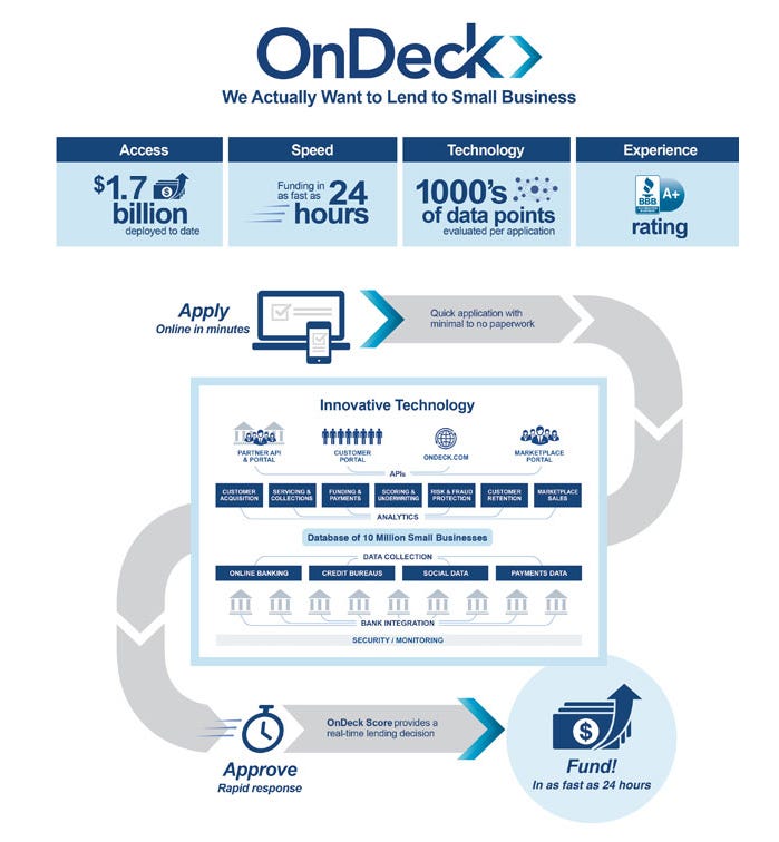 Lending Club to OnDeck Capital to Supply Chain Finance? |  softwareplatformconsulting