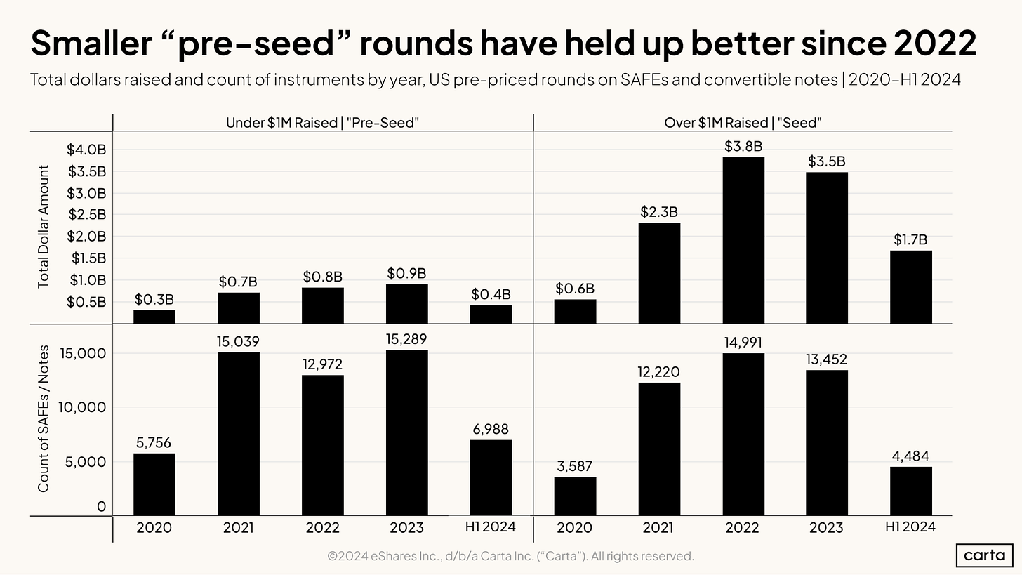 Smaller -pre-seed- rounds have held up better since 2022