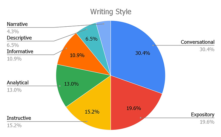 30% of my posts are in conversational style, 19% in expository, 15% in instructive, and a mix of analytical, informative, descriptive, and narrative styles.