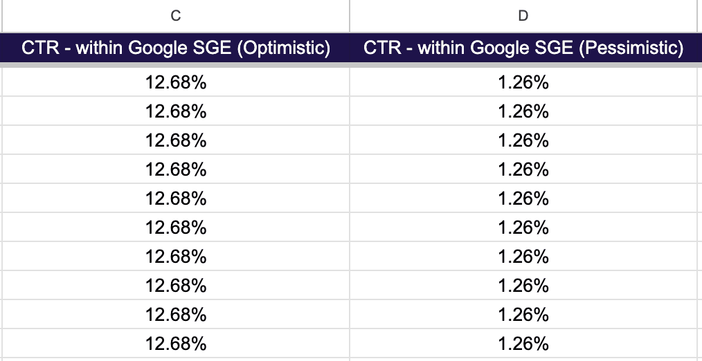 Optimistic and pessimistic CTR assumptions