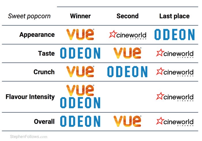 best cinema popcorn tabel sweet