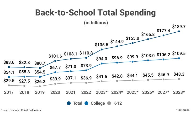 Line Graph: Back-to-School Total Spending in billions for K-12, college, and both combined from 2017 to 2022 according to the National Retail Federation and projections to 2028