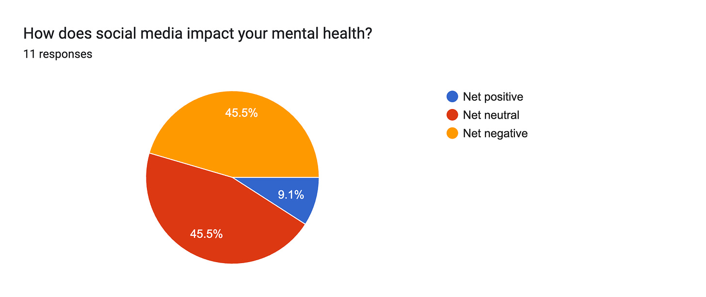 Forms response chart. Question title: How does social media impact your mental health?. Number of responses: 11 responses.