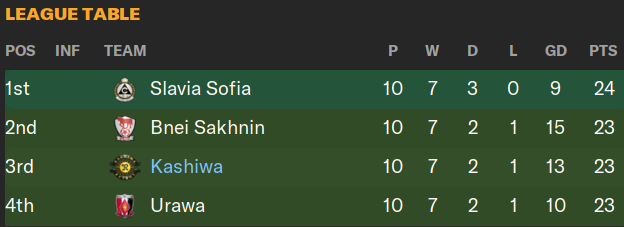 Football Manager 2024 Standings