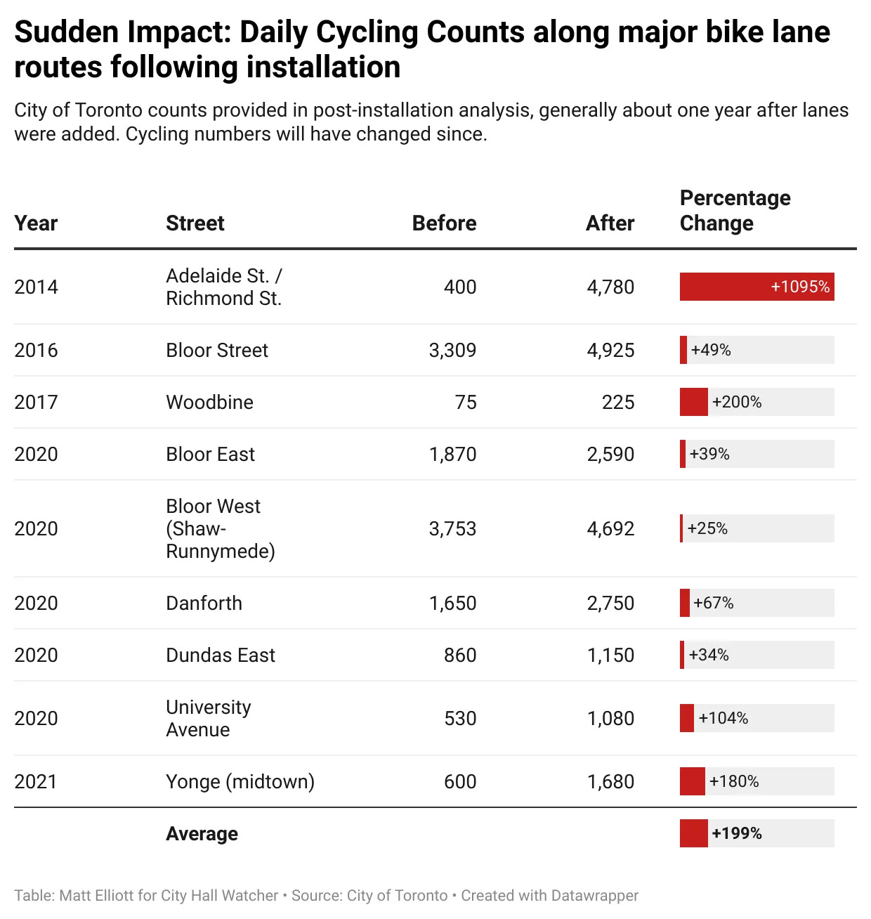 Chart titled "Sudden Impact: Daily Cycling Counts along major bike lane routes following installation"