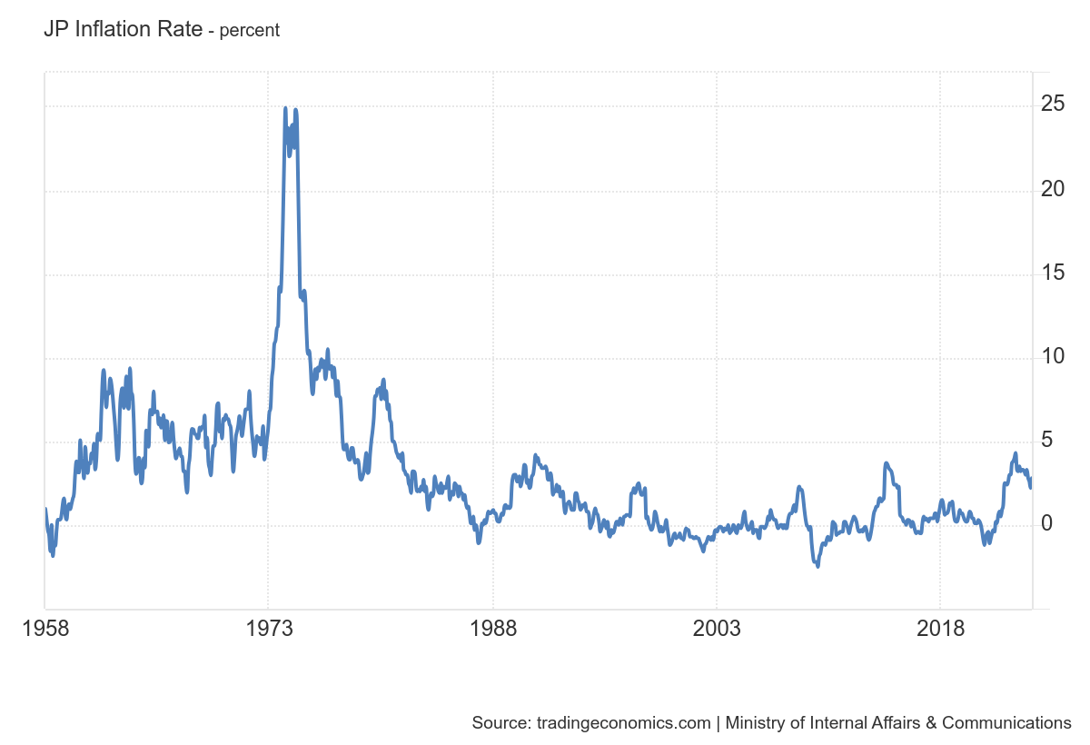 Chart: JP inflation rate, 1960 to now.