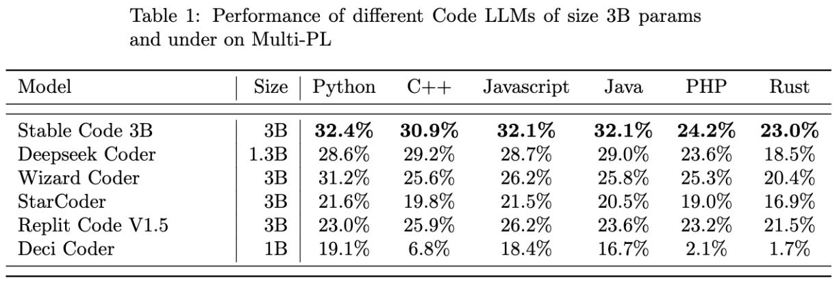 Stable Code 3B benchmark scores against other models