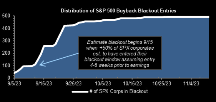 Buyback blackout approaching