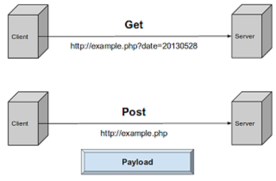 Difference between GET and POST Request in HTTP and REST APIs | Java67