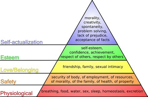 File:Maslow's hierarchy of needs.png - Wikipedia