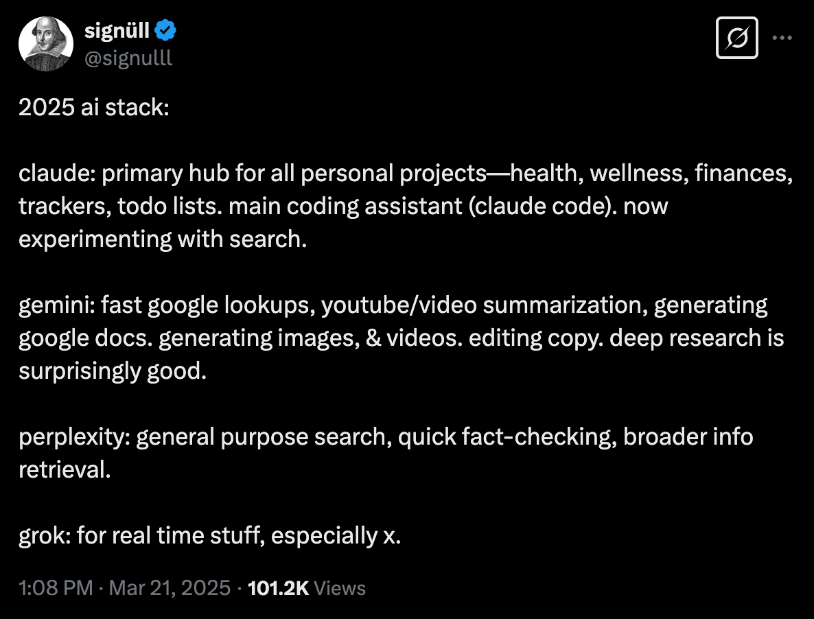 A tweet from @signulll titled "2025 ai stack" describes how they use various AI tools: claude is the primary hub for personal projects like health, wellness, finances, trackers, and todo lists, and serves as the main coding assistant (claude code), now also experimenting with search; gemini is used for fast Google lookups, YouTube/video summarization, generating Google Docs, images, and videos, editing copy, and doing surprisingly good deep research; perplexity is used for general purpose search, quick fact-checking, and broader info retrieval; grok is used for real-time stuff, especially X. The tweet was posted on March 21, 2025, at 1:08 PM and had 101.2K views.