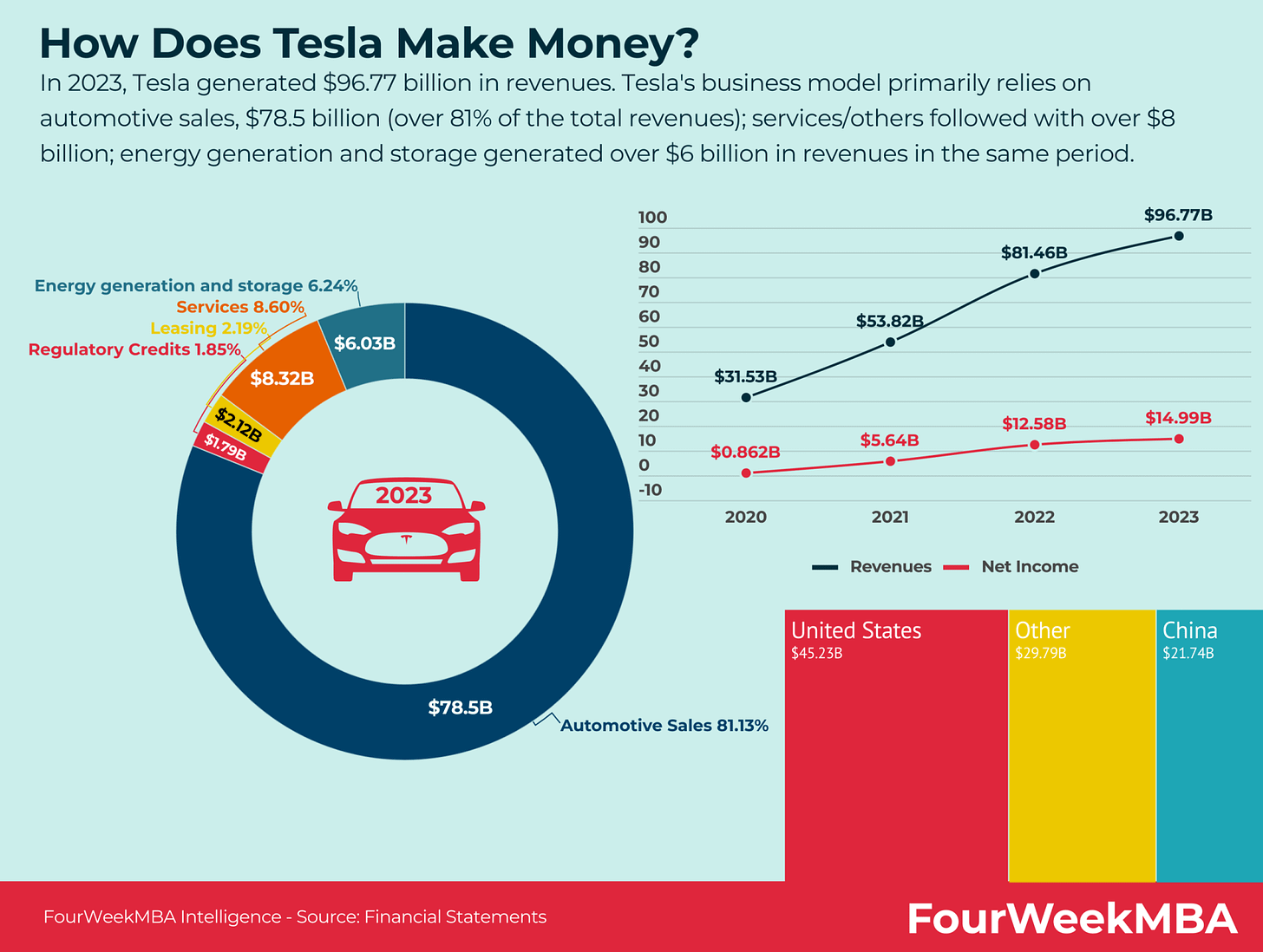 how-does-tesla-make-money