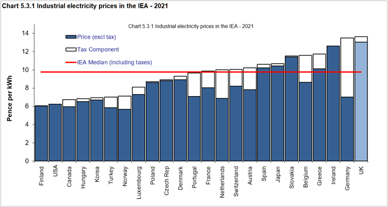 Hidden Costs of Renewables: BEIS International Industrial Electricity Price Comparison