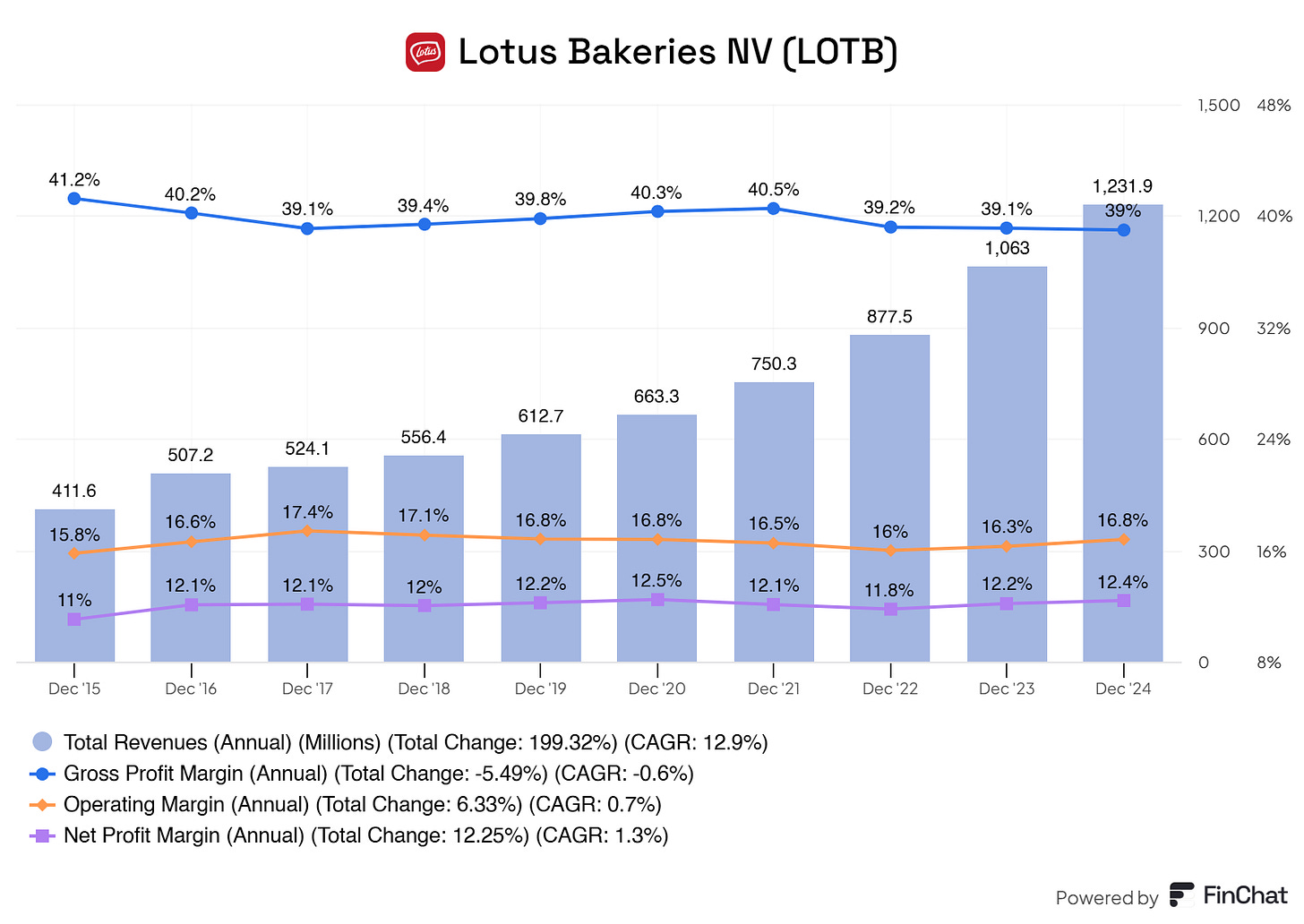 A financial chart for Lotus Bakeries NV (LOTB) displaying annual total revenues (in millions) and profit margins from December 2015 to December 2024. The chart shows revenue growth from €411.6M in 2015 to €1,231.9M in 2024, with gross profit, operating, and net profit margins over time. CAGR figures include 12.9% for revenue, -0.6% for gross profit margin, 0.7% for operating margin, and 1.3% for net profit margin. The graph includes color-coded data for revenue (blue bars), gross profit margin (blue line), operating margin (orange line), and net profit margin (purple line). A financial chart for Lotus Bakeries NV (LOTB) displaying annual total revenues (in millions) and profit margins from December 2015 to December 2024. The chart shows revenue growth from €411.6M in 2015 to €1,231.9M in 2024, with gross profit, operating, and net profit margins over time. CAGR figures include 12.9% for revenue, -0.6% for gross profit margin, 0.7% for operating margin, and 1.3% for net profit margin. The graph includes color-coded data for revenue (blue bars), gross profit margin (blue line), operating margin (orange line), and net profit margin (purple line).
