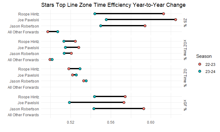 Stars Top Line Zone Time Efficiency Year-to-Year Change