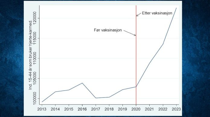 myokarditt etter vaks