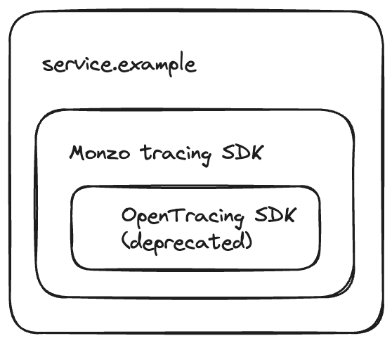 Alt text: diagram showing how a Monzo service uses the new Monzo tracing sdk, which in turn wraps the deprecated opentracing sdk.