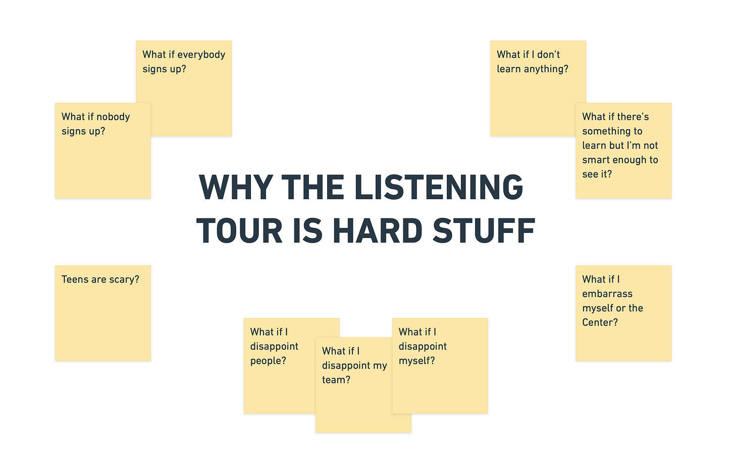 A visual graphic titled 'WHY THE LISTENING TOUR IS HARD STUFF' with several sticky notes scattered around expressing concerns and doubts. The notes read: 'What if nobody signs up?', 'What if everybody signs up?', 'Teens are scary?', 'What if I disappoint people?', 'What if I disappoint my team?', 'What if I disappoint myself?', 'What if I don’t learn anything?', 'What if there’s something to learn but I’m not smart enough to see it?', and 'What if I embarrass myself or the Center?' 