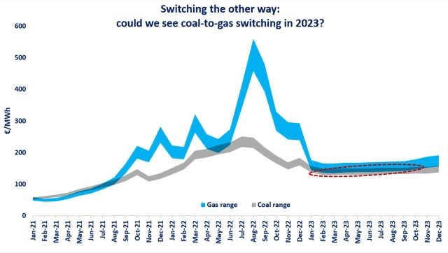 Coal to gas switching