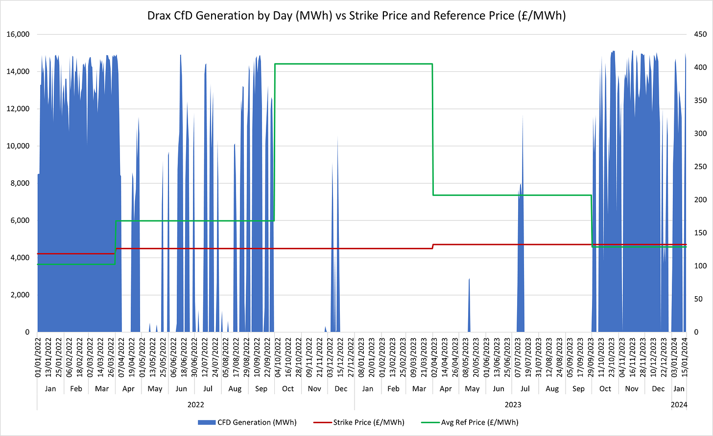 Figure 5 - Drax CfD Generation by day 2022-2024 (MWh) with Reference Price and Strike Price (£ per MWh)