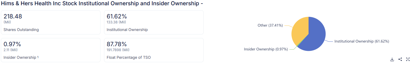 Chart displaying Hims & Hers Health, Inc. institutional and insider ownership. Total shares outstanding are 218.48 million, with 61.62% held by institutions and 0.97% insider ownership. The float percentage of total shares outstanding (TSO) is 87.78%.