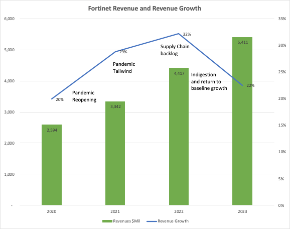 Fortinet Revenue Growth