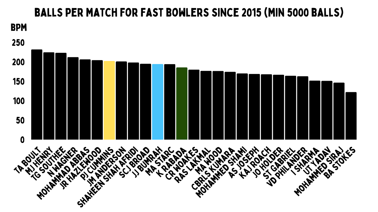 Who is the greatest active fast bowler in Test cricket?