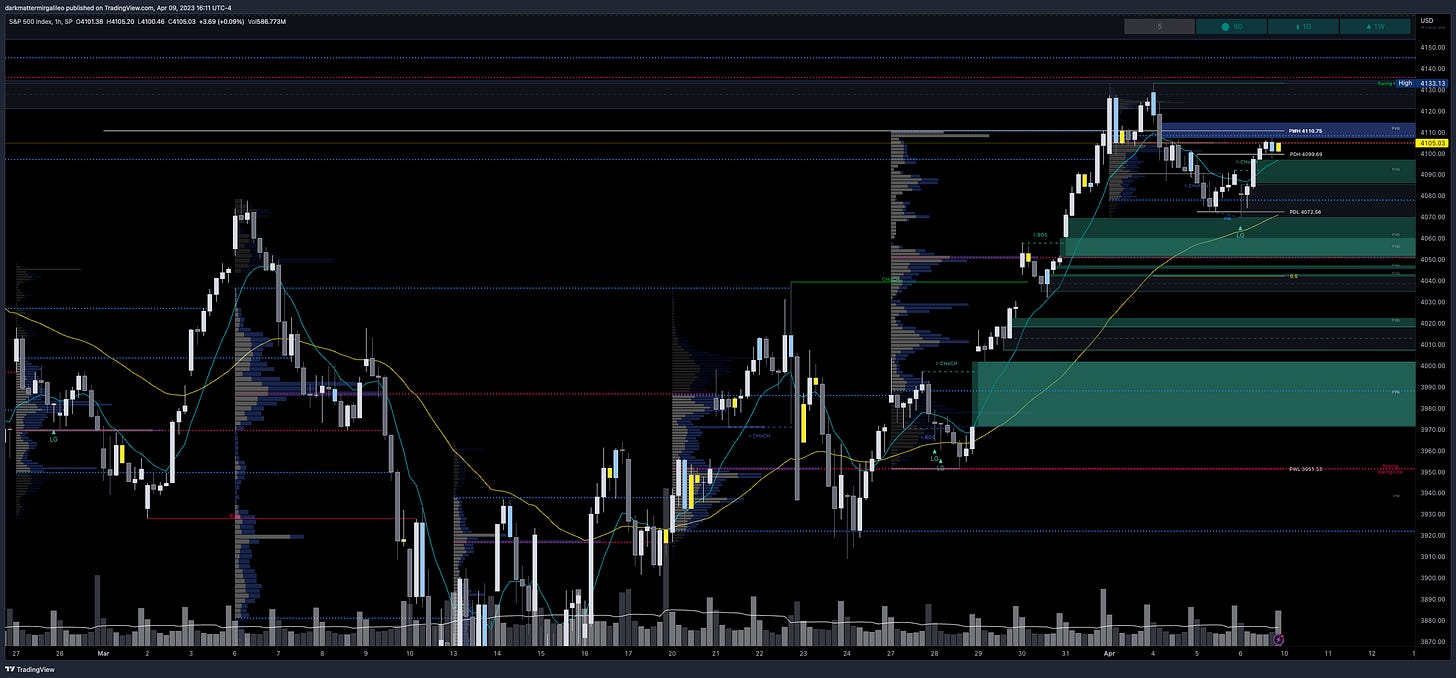 Key OB’s and FVG’s on SPX 1HR Chart