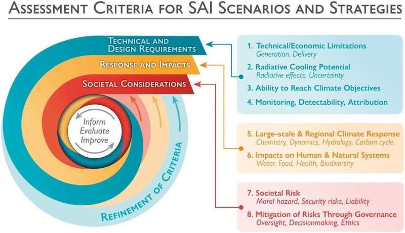 Scientists propose guidelines for solar geoengineering research