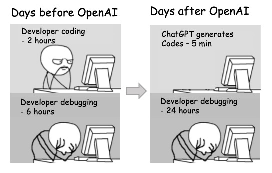 a series of 4 pictures showing a developer spending 2 hours coding and 6 hours debugging. Vs the 24 hours debugging the AI generated code after OpenAI released chatGPT