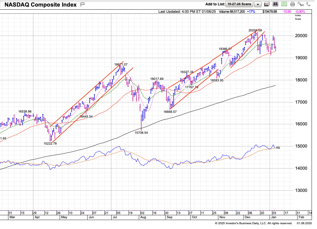 Bullish periods last a few weeks to a few months