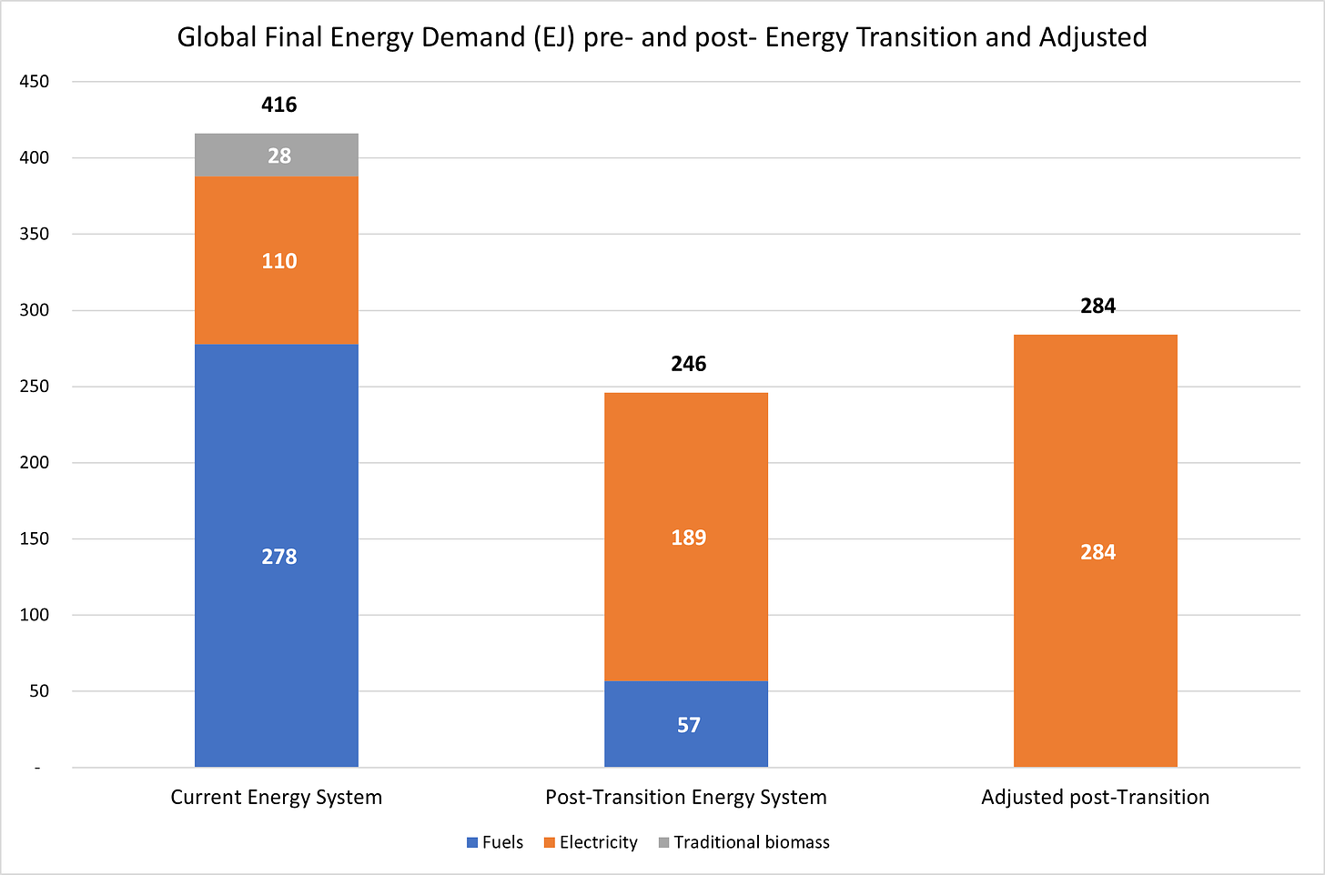Figure 2 - Adjusted Change in Final Energy Demand through the energy transition