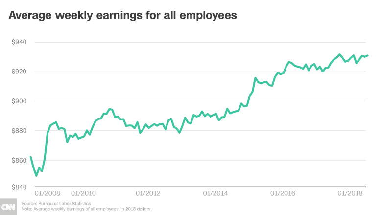 wage growth weekly earnings chart